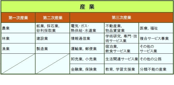 一目でわかる産業の分類表